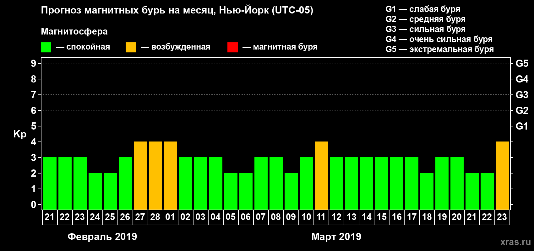 Прогноз максимального суточного геомагнитного индекса Kp на <b>1 месяц</b> (31 день) <b>с 21 февраля по 23 марта 2019 г</b>