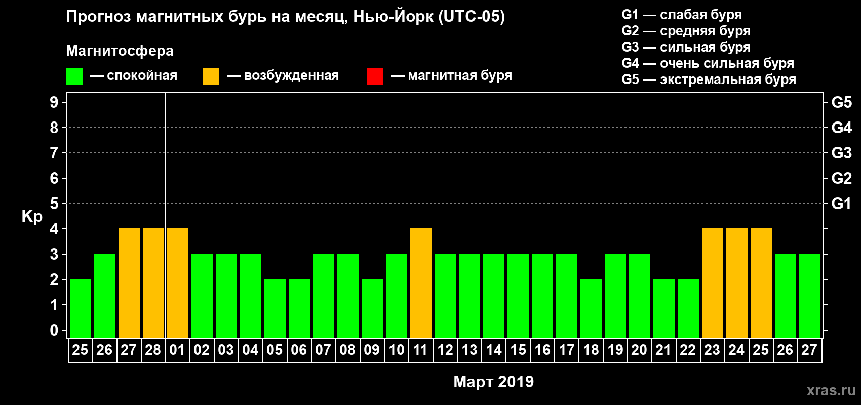 Прогноз максимального суточного геомагнитного индекса Kp на <b>1 месяц</b> (31 день) <b>с 25 февраля по 27 марта 2019 г</b>