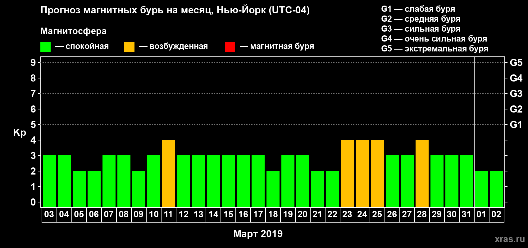 Прогноз максимального суточного геомагнитного индекса Kp на <b>1 месяц</b> (31 день) <b>с 03 марта по 02 апреля 2019 г</b>