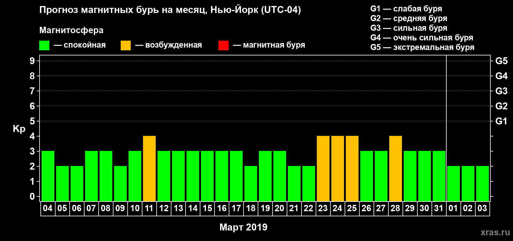 Прогноз максимального суточного геомагнитного индекса Kp на <b>1 месяц</b> (31 день) <b>с 04 марта по 03 апреля 2019 г</b>