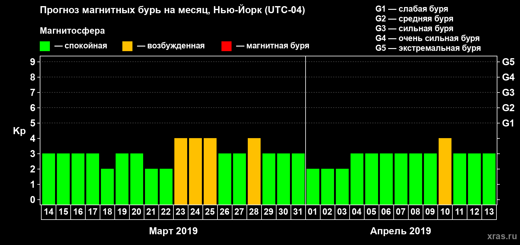 Прогноз максимального суточного геомагнитного индекса Kp на <b>1 месяц</b> (31 день) <b>с 14 марта по 13 апреля 2019 г</b>