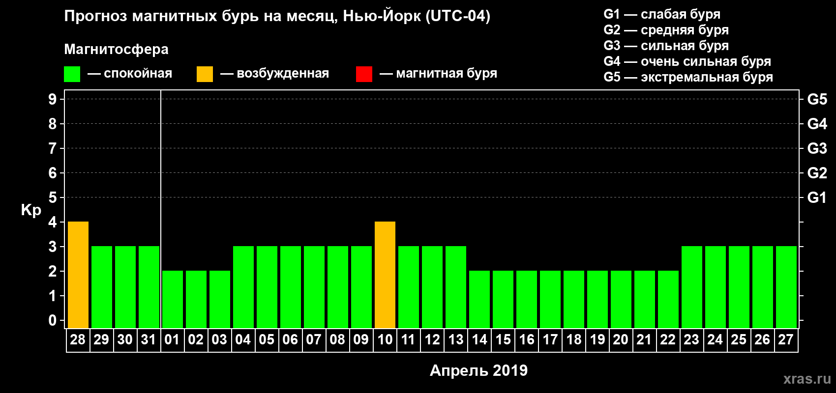 Прогноз максимального суточного геомагнитного индекса Kp на <b>1 месяц</b> (31 день) <b>с 28 марта по 27 апреля 2019 г</b>