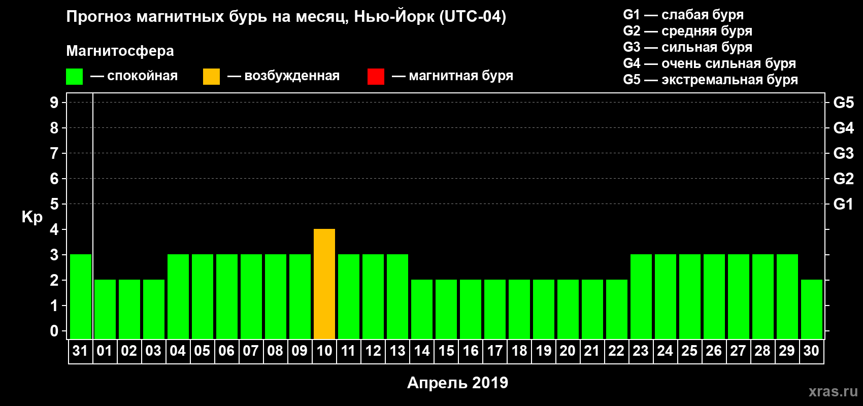 Прогноз максимального суточного геомагнитного индекса Kp на <b>1 месяц</b> (31 день) <b>с 31 марта по 30 апреля 2019 г</b>