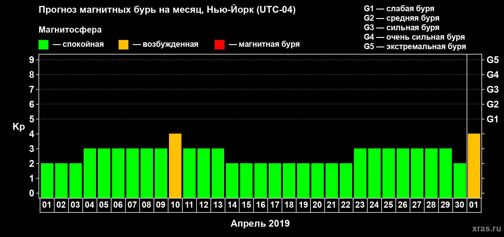 Прогноз максимального суточного геомагнитного индекса Kp на <b>1 месяц</b> (31 день) <b>с 01 апреля по 01 мая 2019 г</b>