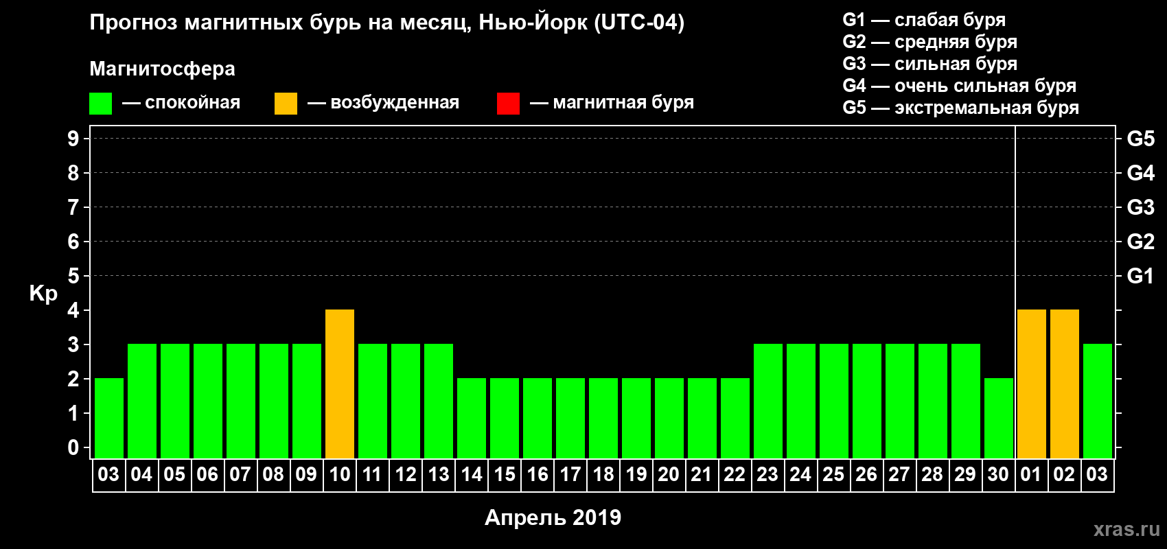Прогноз максимального суточного геомагнитного индекса Kp на <b>1 месяц</b> (31 день) <b>с 03 апреля по 03 мая 2019 г</b>