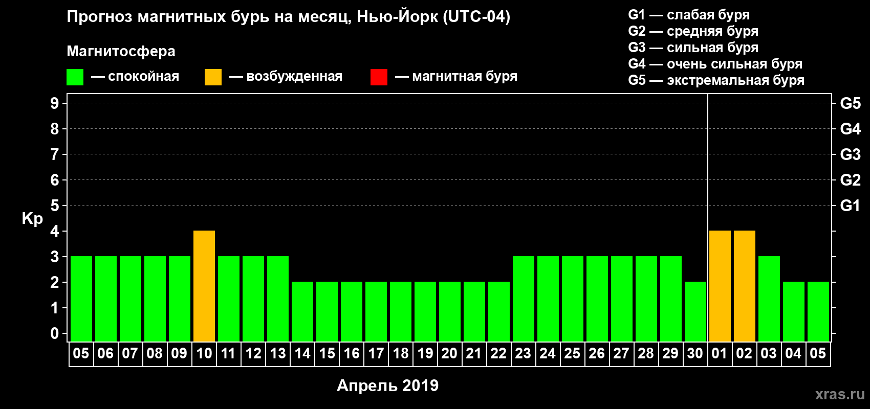 Прогноз максимального суточного геомагнитного индекса Kp на <b>1 месяц</b> (31 день) <b>с 05 апреля по 05 мая 2019 г</b>