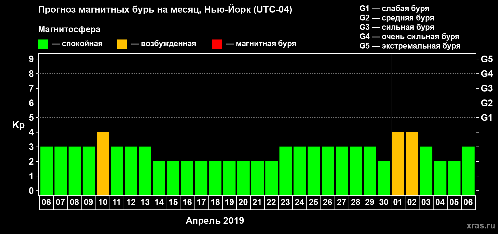 Прогноз максимального суточного геомагнитного индекса Kp на <b>1 месяц</b> (31 день) <b>с 06 апреля по 06 мая 2019 г</b>