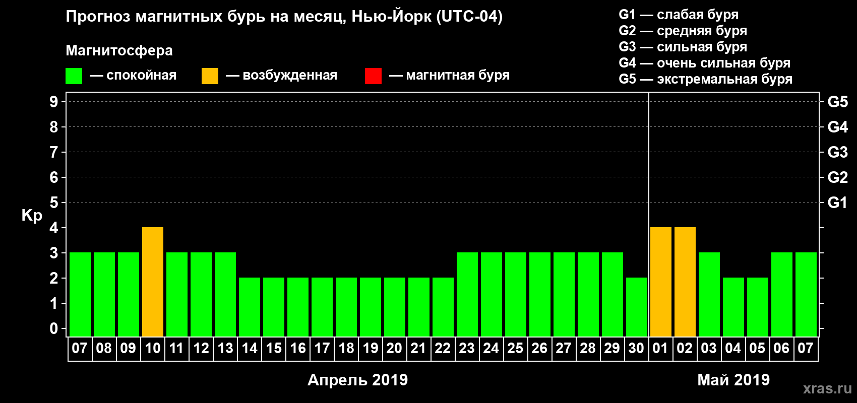 Прогноз максимального суточного геомагнитного индекса Kp на <b>1 месяц</b> (31 день) <b>с 07 апреля по 07 мая 2019 г</b>