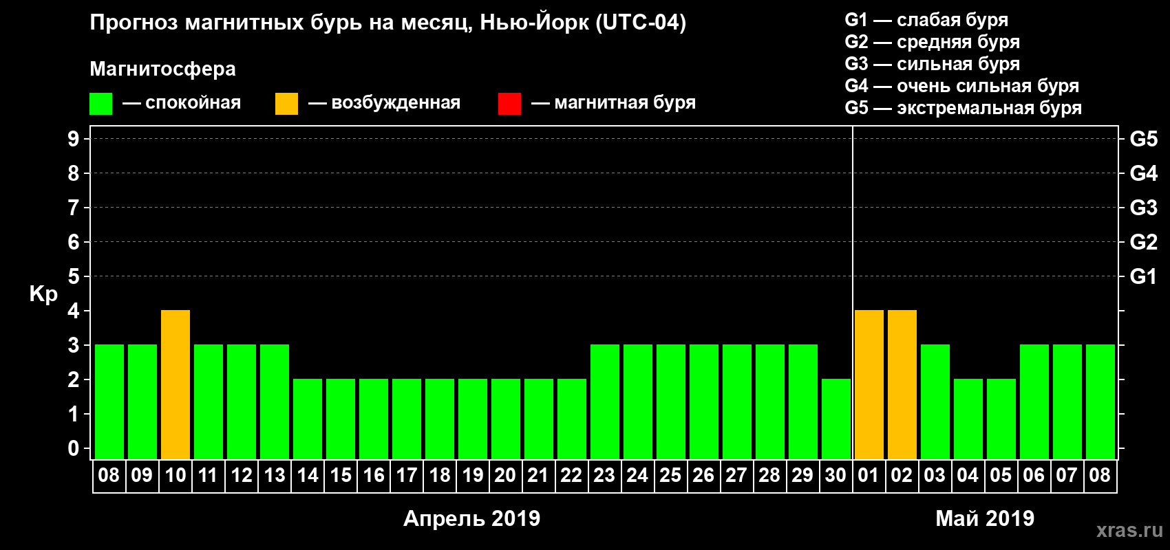 Прогноз максимального суточного геомагнитного индекса Kp на <b>1 месяц</b> (31 день) <b>с 08 апреля по 08 мая 2019 г</b>