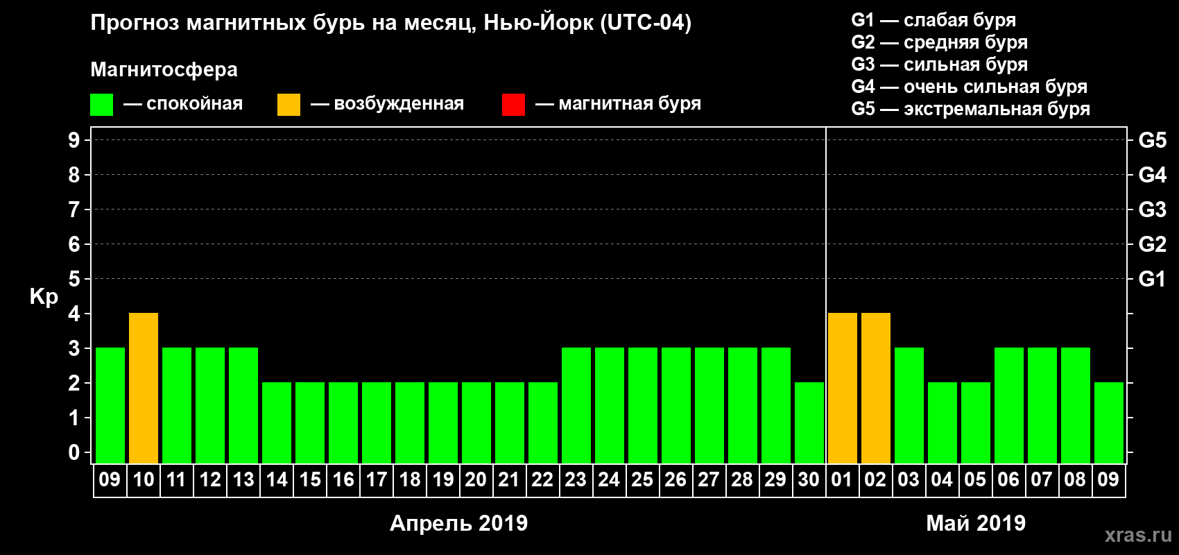 Прогноз максимального суточного геомагнитного индекса Kp на <b>1 месяц</b> (31 день) <b>с 09 апреля по 09 мая 2019 г</b>