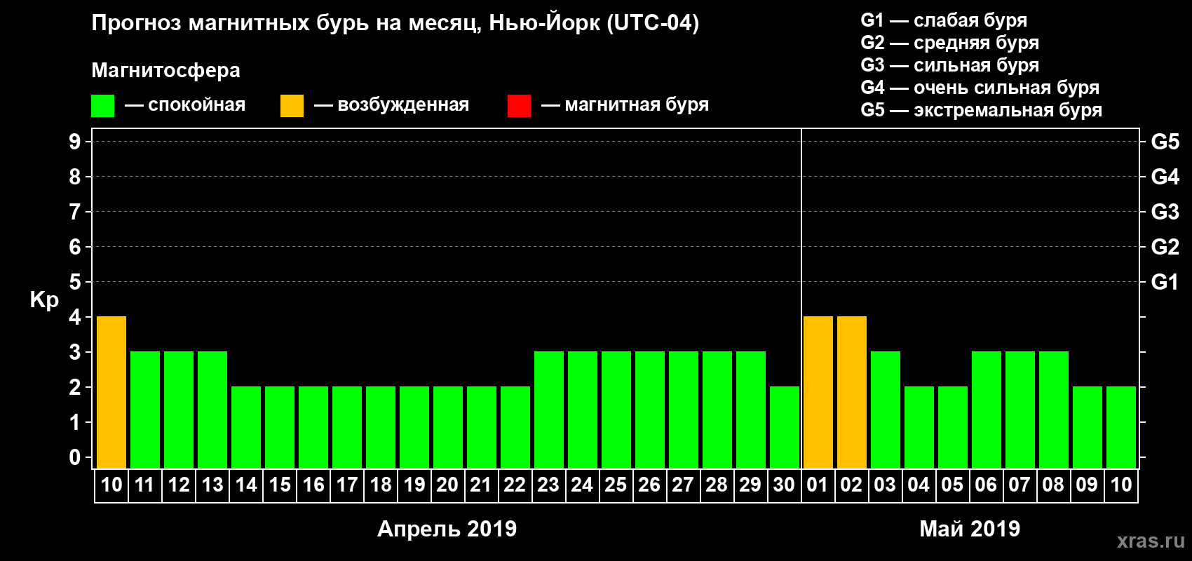 Прогноз максимального суточного геомагнитного индекса Kp на <b>1 месяц</b> (31 день) <b>с 10 апреля по 10 мая 2019 г</b>