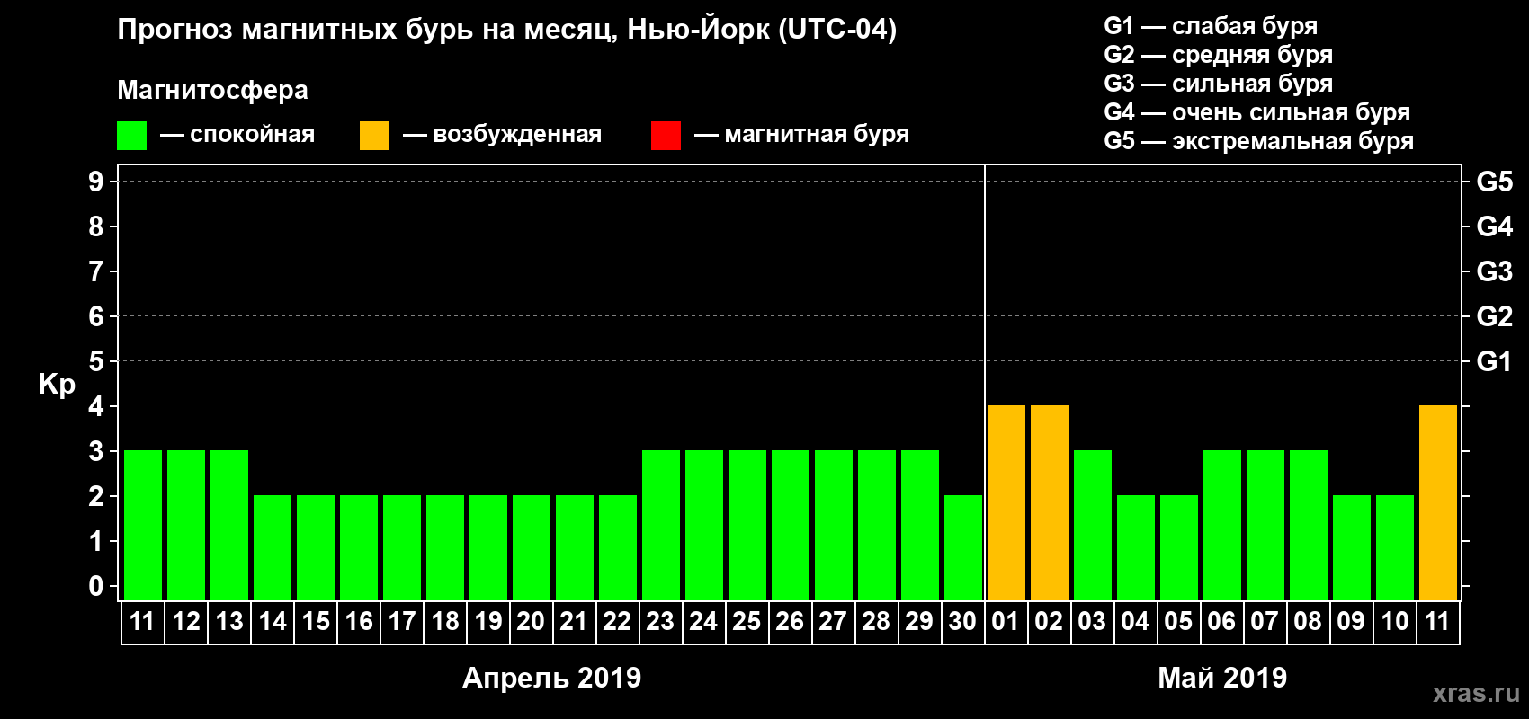 Прогноз максимального суточного геомагнитного индекса Kp на <b>1 месяц</b> (31 день) <b>с 11 апреля по 11 мая 2019 г</b>