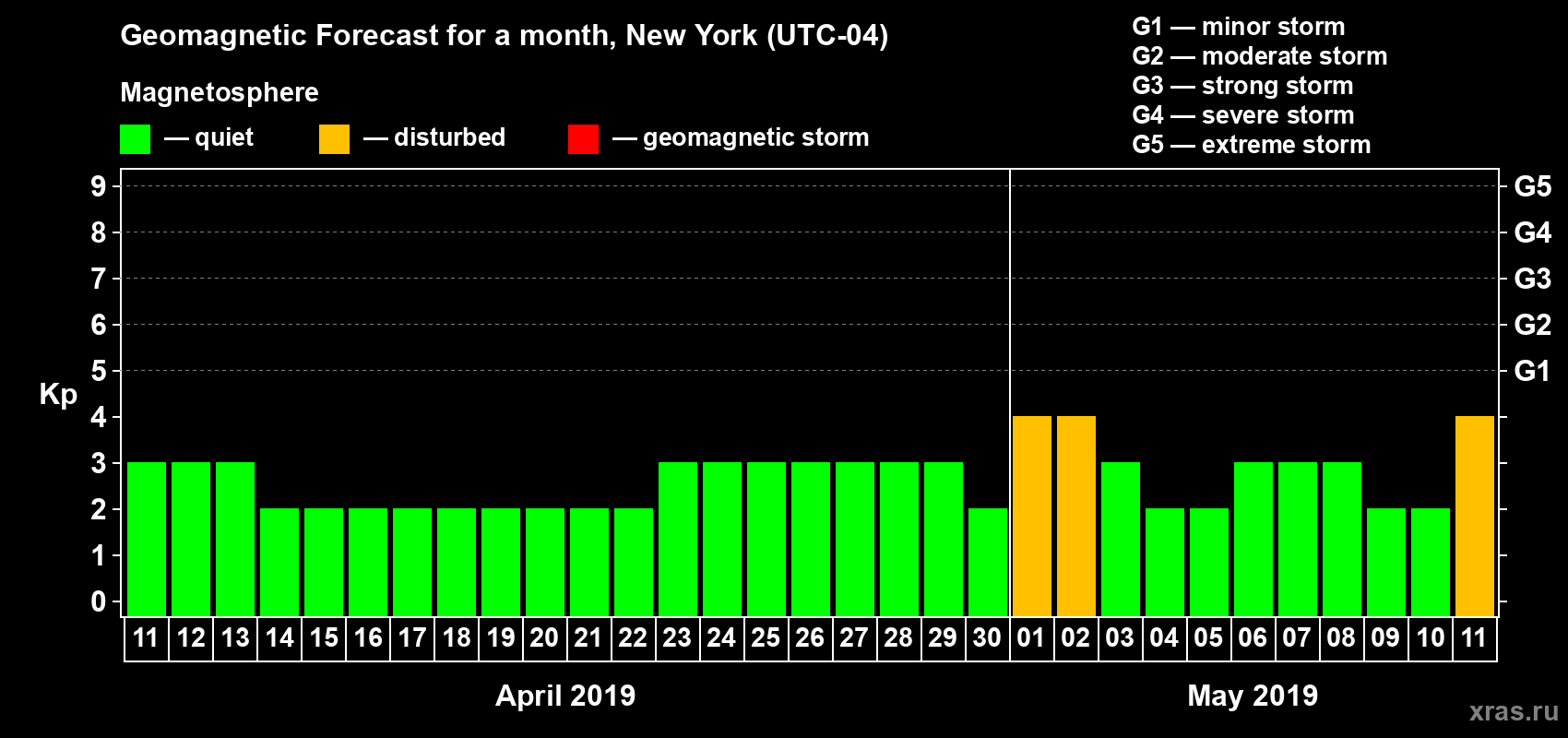 Forecast of the daily maximal value of geomagnetic index Kp for <b>1 month</b> (31 days) <b>from Apr 11, 2019 to May 11, 2019</b>
