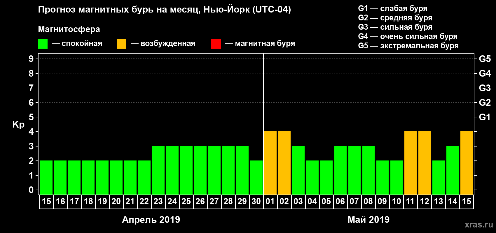 Прогноз максимального суточного геомагнитного индекса Kp на <b>1 месяц</b> (31 день) <b>с 15 апреля по 15 мая 2019 г</b>