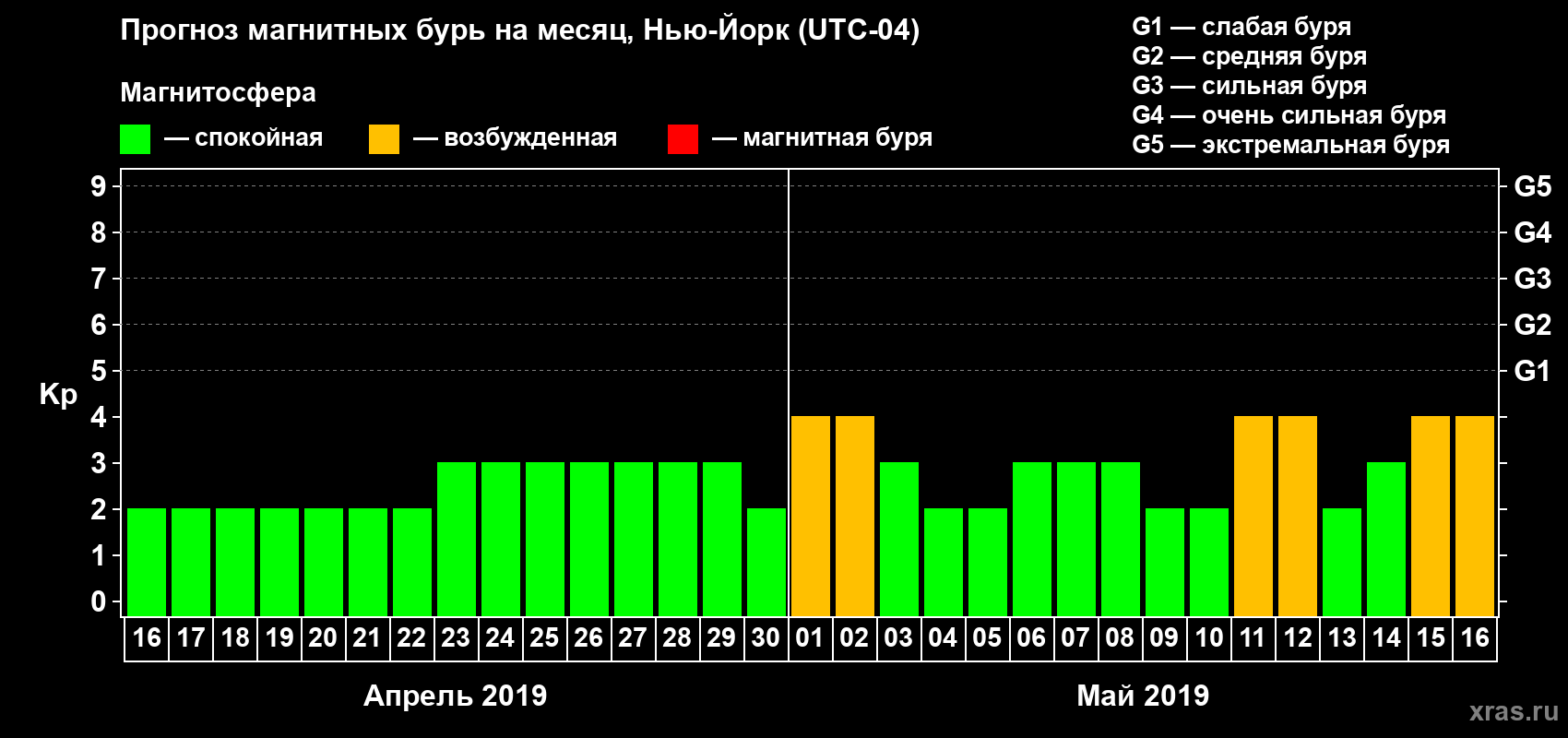 Прогноз максимального суточного геомагнитного индекса Kp на <b>1 месяц</b> (31 день) <b>с 16 апреля по 16 мая 2019 г</b>