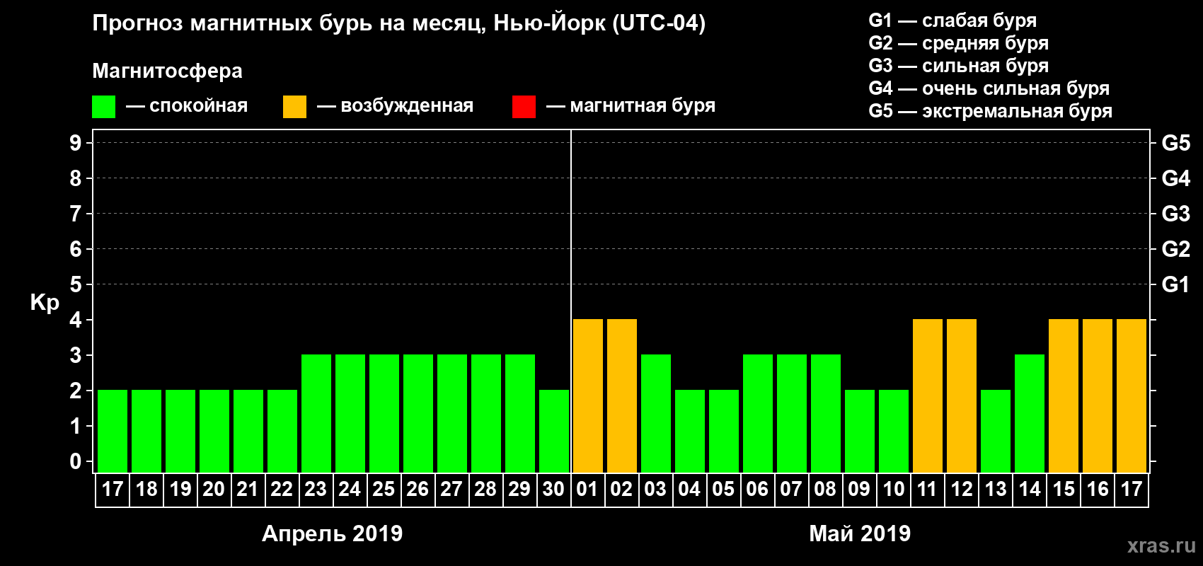 Прогноз максимального суточного геомагнитного индекса Kp на <b>1 месяц</b> (31 день) <b>с 17 апреля по 17 мая 2019 г</b>