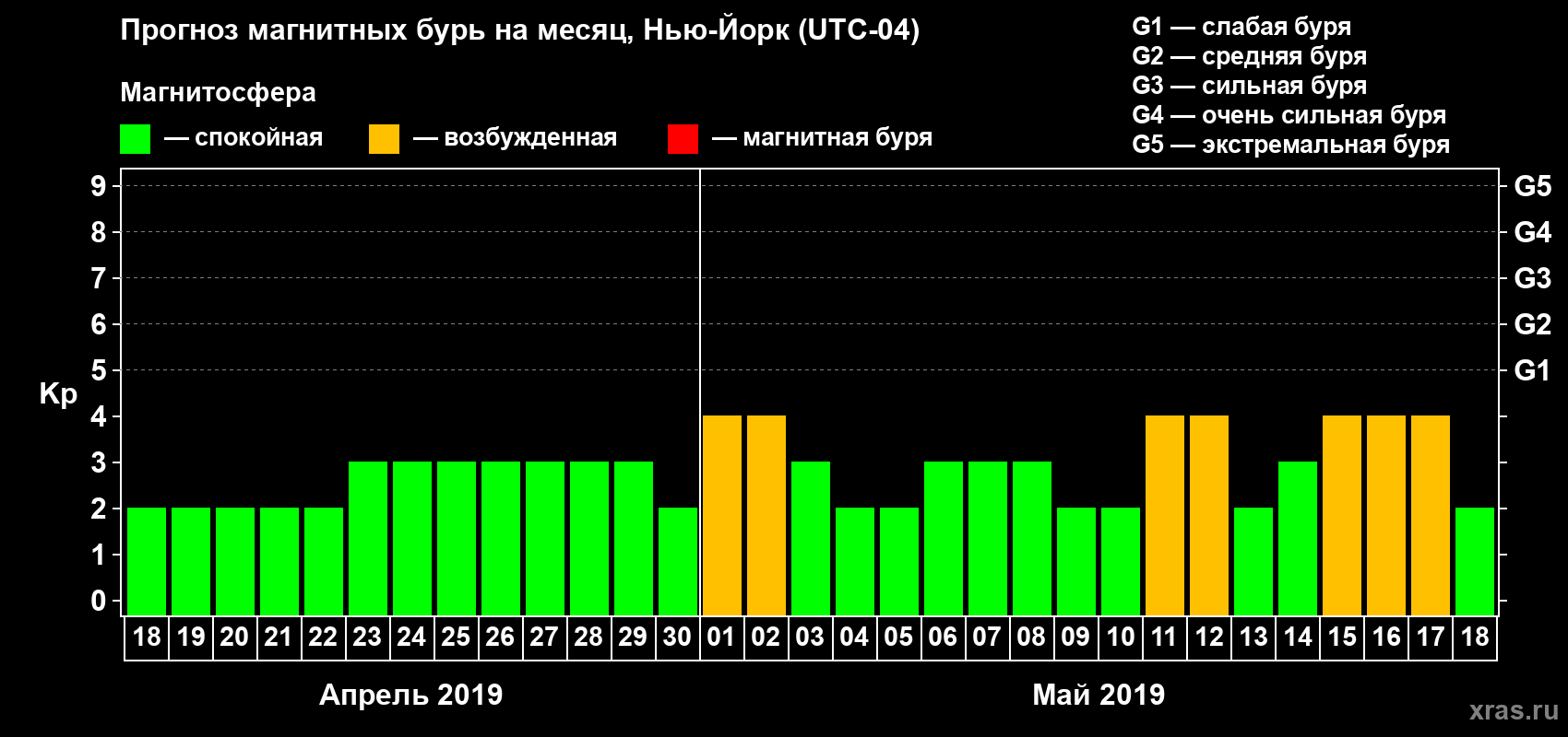Прогноз максимального суточного геомагнитного индекса Kp на <b>1 месяц</b> (31 день) <b>с 18 апреля по 18 мая 2019 г</b>