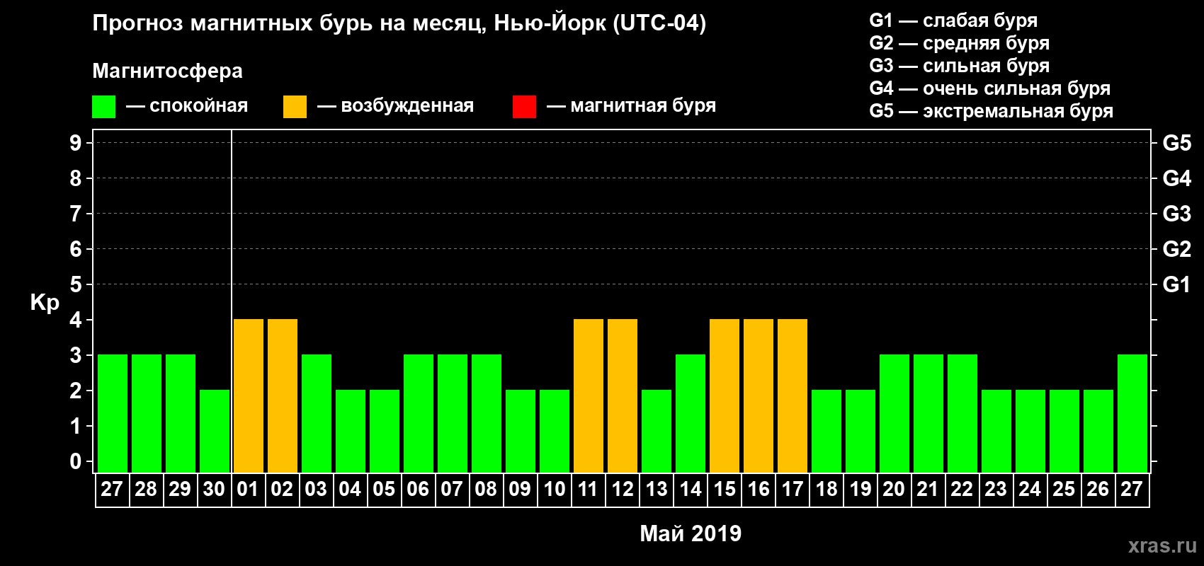Прогноз максимального суточного геомагнитного индекса Kp на <b>1 месяц</b> (31 день) <b>с 27 апреля по 27 мая 2019 г</b>