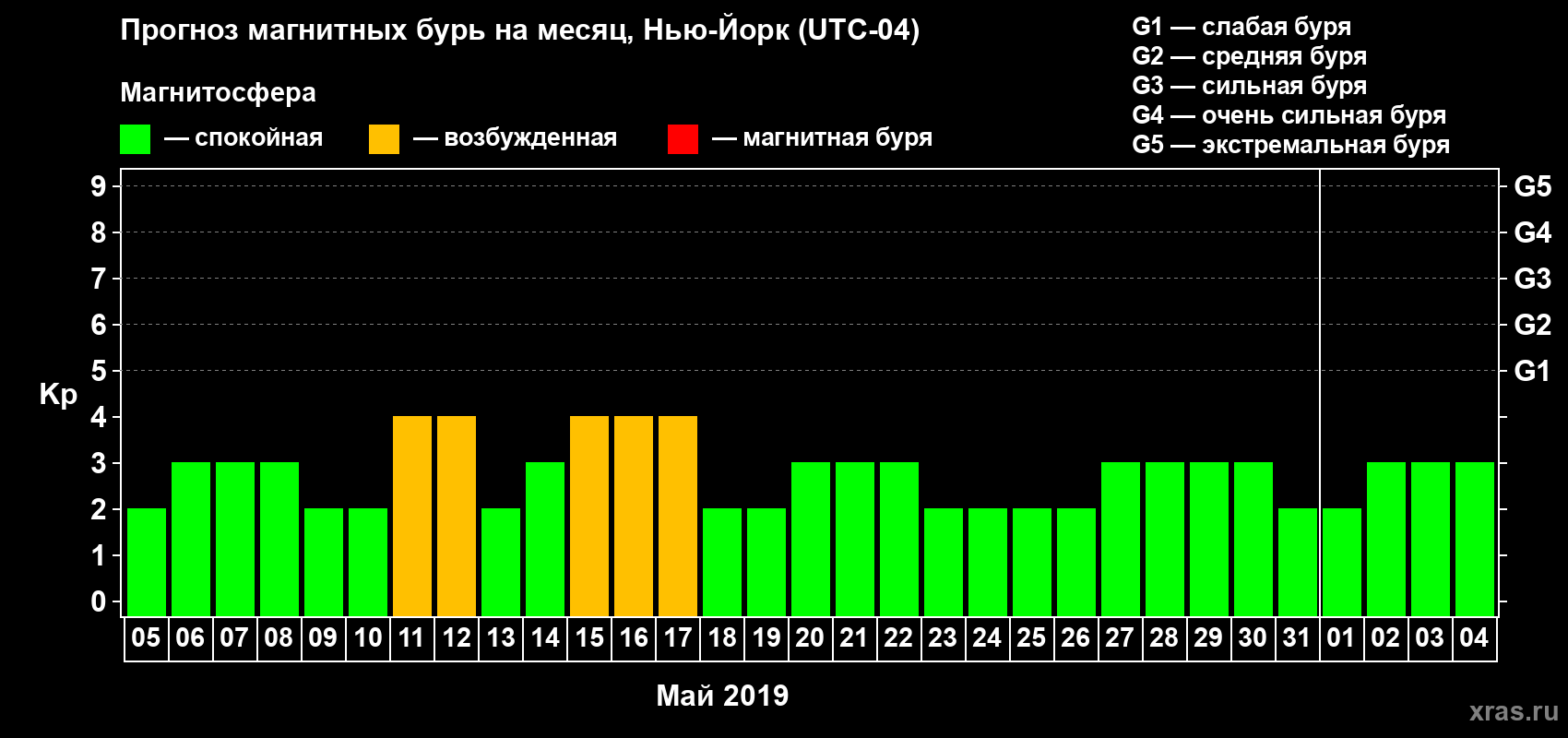 Прогноз максимального суточного геомагнитного индекса Kp на <b>1 месяц</b> (31 день) <b>с 05 мая по 04 июня 2019 г</b>