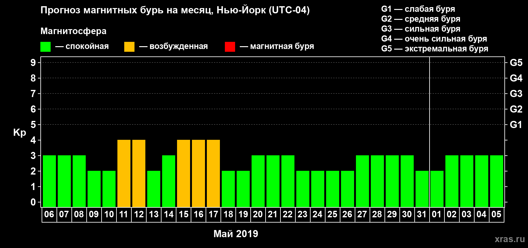 Прогноз максимального суточного геомагнитного индекса Kp на <b>1 месяц</b> (31 день) <b>с 06 мая по 05 июня 2019 г</b>