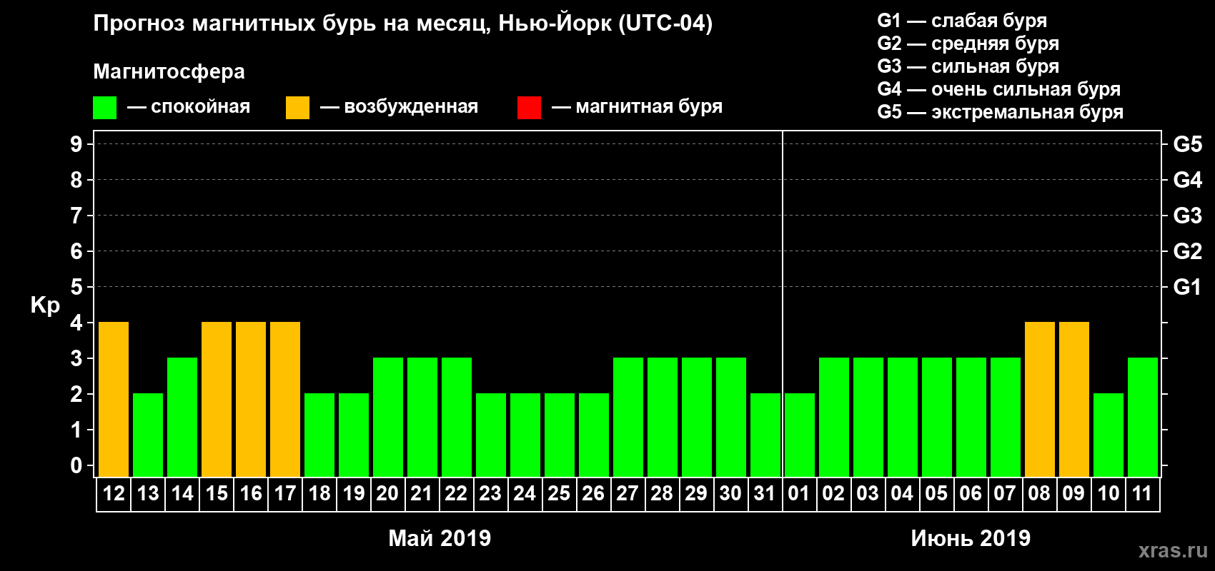 Прогноз максимального суточного геомагнитного индекса Kp на <b>1 месяц</b> (31 день) <b>с 12 мая по 11 июня 2019 г</b>