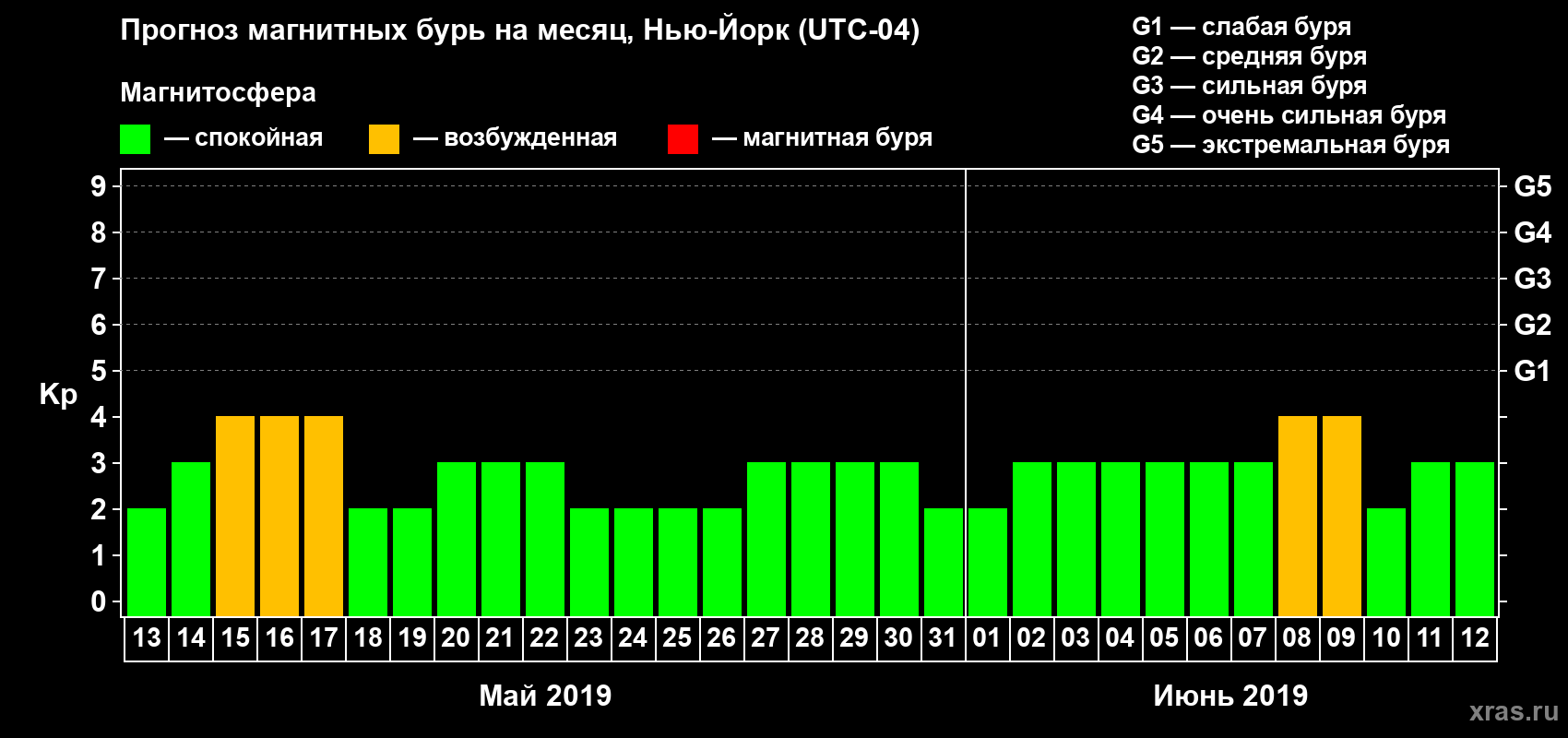Прогноз максимального суточного геомагнитного индекса Kp на <b>1 месяц</b> (31 день) <b>с 13 мая по 12 июня 2019 г</b>