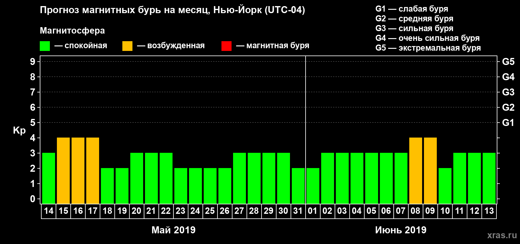 Прогноз максимального суточного геомагнитного индекса Kp на <b>1 месяц</b> (31 день) <b>с 14 мая по 13 июня 2019 г</b>
