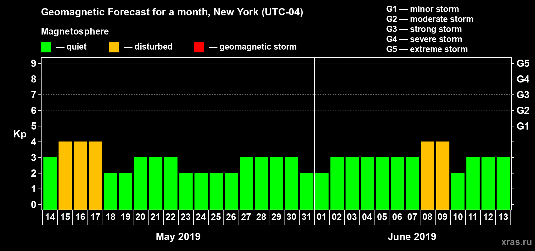 Forecast of the daily maximal value of geomagnetic index Kp for <b>1 month</b> (31 days) <b>from May 14, 2019 to Jun 13, 2019</b>