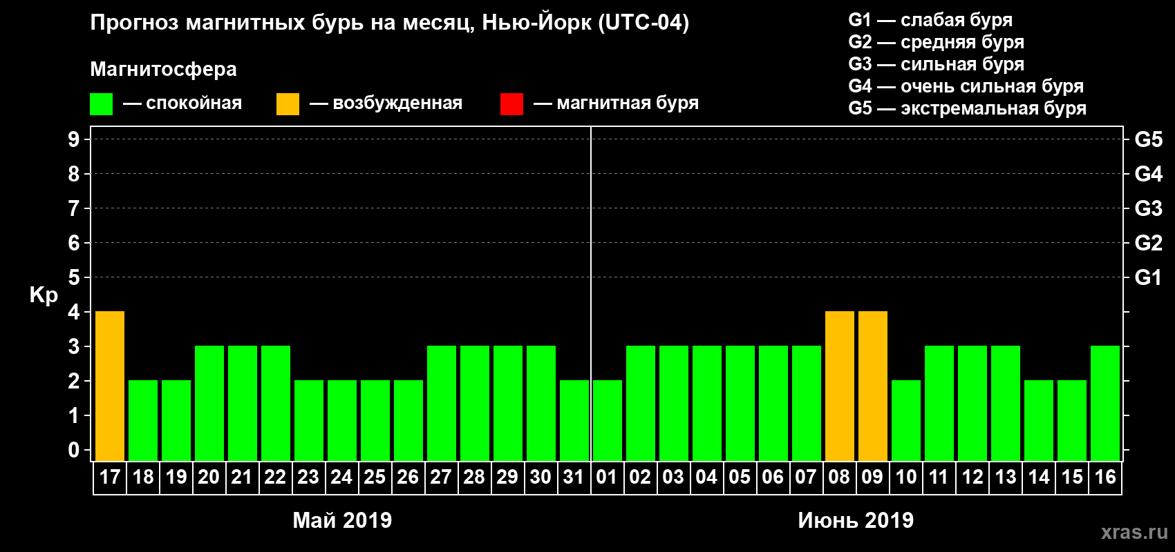 Прогноз максимального суточного геомагнитного индекса Kp на <b>1 месяц</b> (31 день) <b>с 17 мая по 16 июня 2019 г</b>