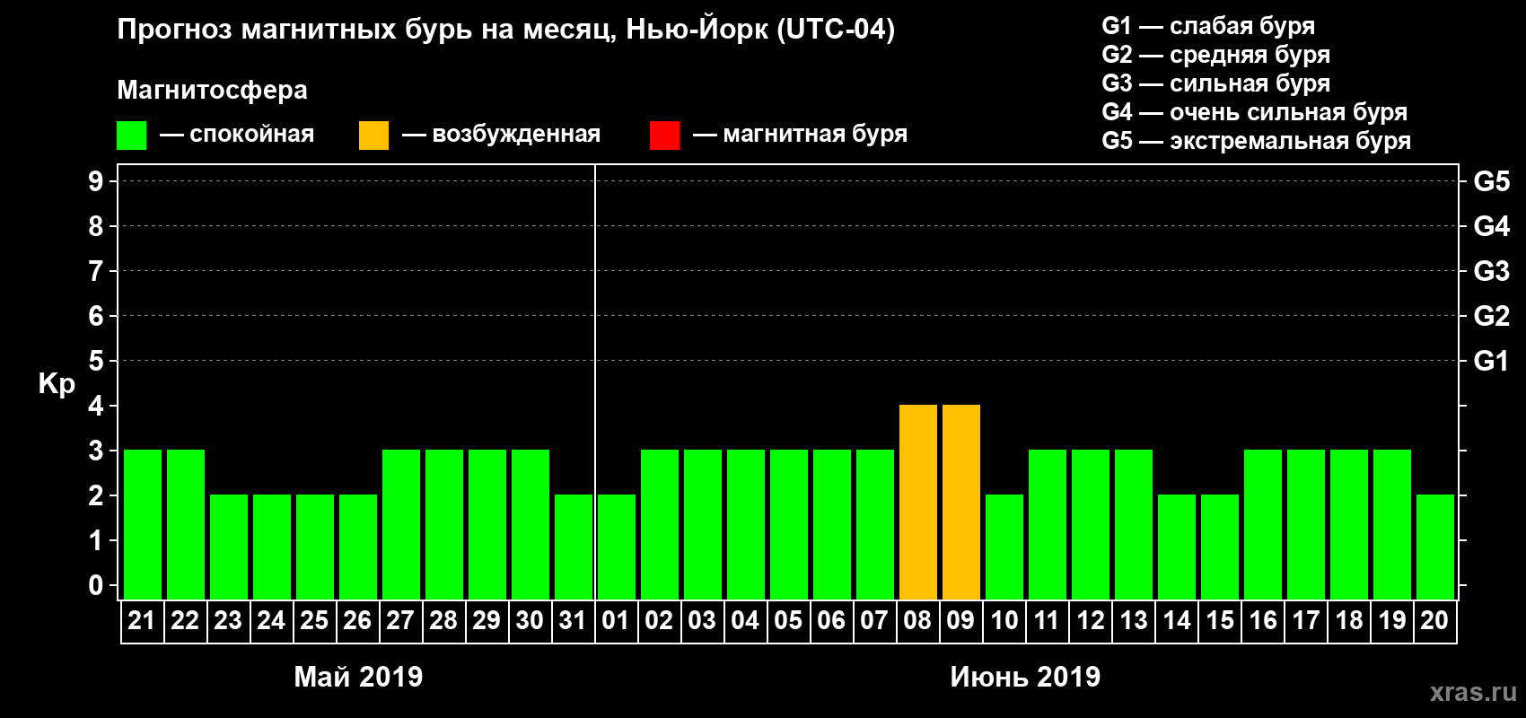 Прогноз максимального суточного геомагнитного индекса Kp на <b>1 месяц</b> (31 день) <b>с 21 мая по 20 июня 2019 г</b>