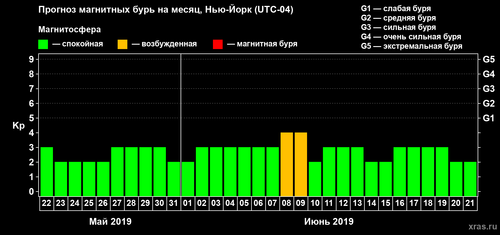 Прогноз максимального суточного геомагнитного индекса Kp на <b>1 месяц</b> (31 день) <b>с 22 мая по 21 июня 2019 г</b>