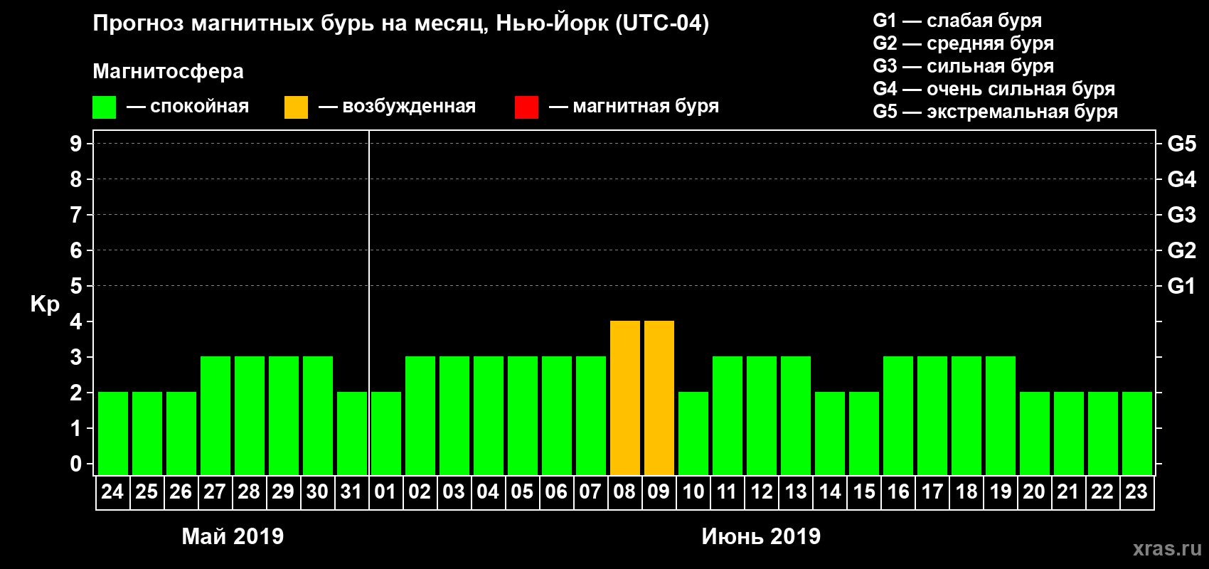 Прогноз максимального суточного геомагнитного индекса Kp на <b>1 месяц</b> (31 день) <b>с 24 мая по 23 июня 2019 г</b>