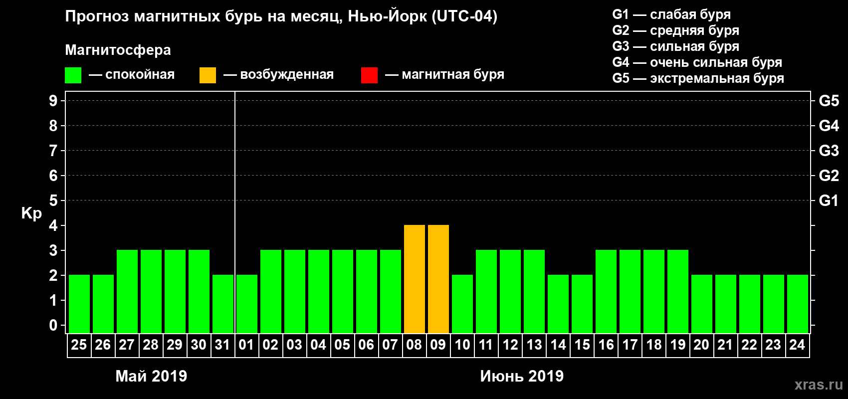 Прогноз максимального суточного геомагнитного индекса Kp на <b>1 месяц</b> (31 день) <b>с 25 мая по 24 июня 2019 г</b>