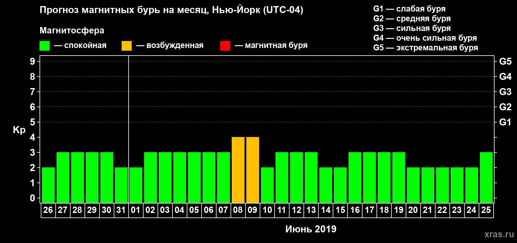 Прогноз максимального суточного геомагнитного индекса Kp на <b>1 месяц</b> (31 день) <b>с 26 мая по 25 июня 2019 г</b>