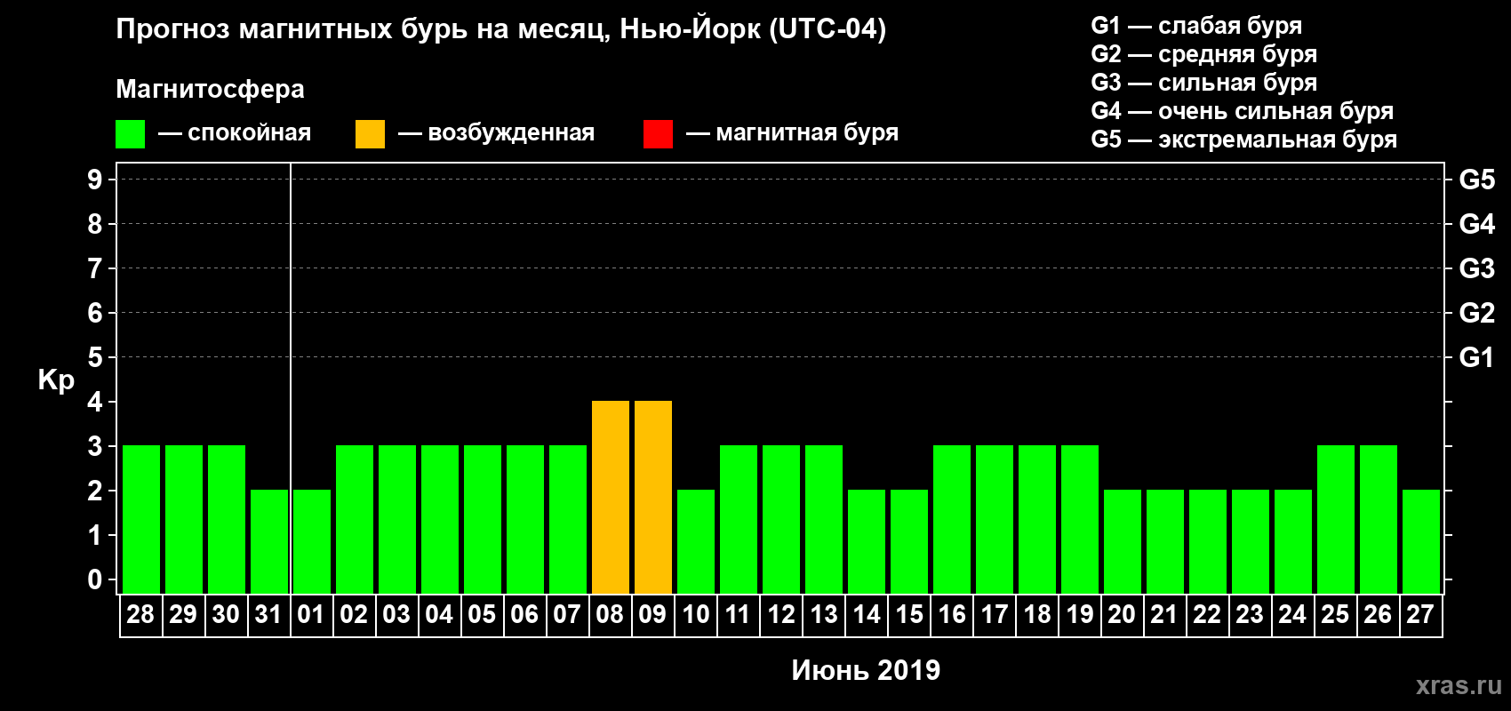 Прогноз максимального суточного геомагнитного индекса Kp на <b>1 месяц</b> (31 день) <b>с 28 мая по 27 июня 2019 г</b>