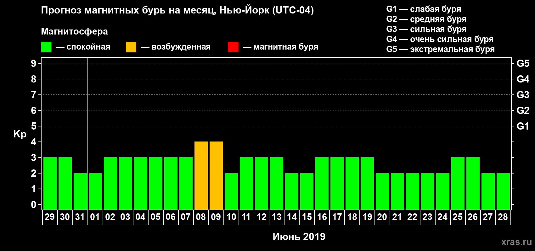 Прогноз максимального суточного геомагнитного индекса Kp на <b>1 месяц</b> (31 день) <b>с 29 мая по 28 июня 2019 г</b>