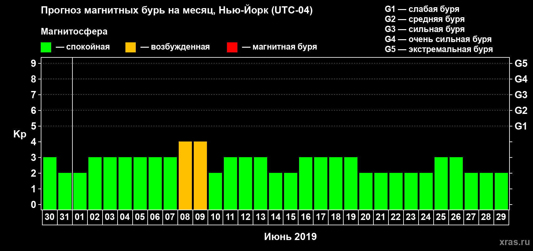 Прогноз максимального суточного геомагнитного индекса Kp на <b>1 месяц</b> (31 день) <b>с 30 мая по 29 июня 2019 г</b>