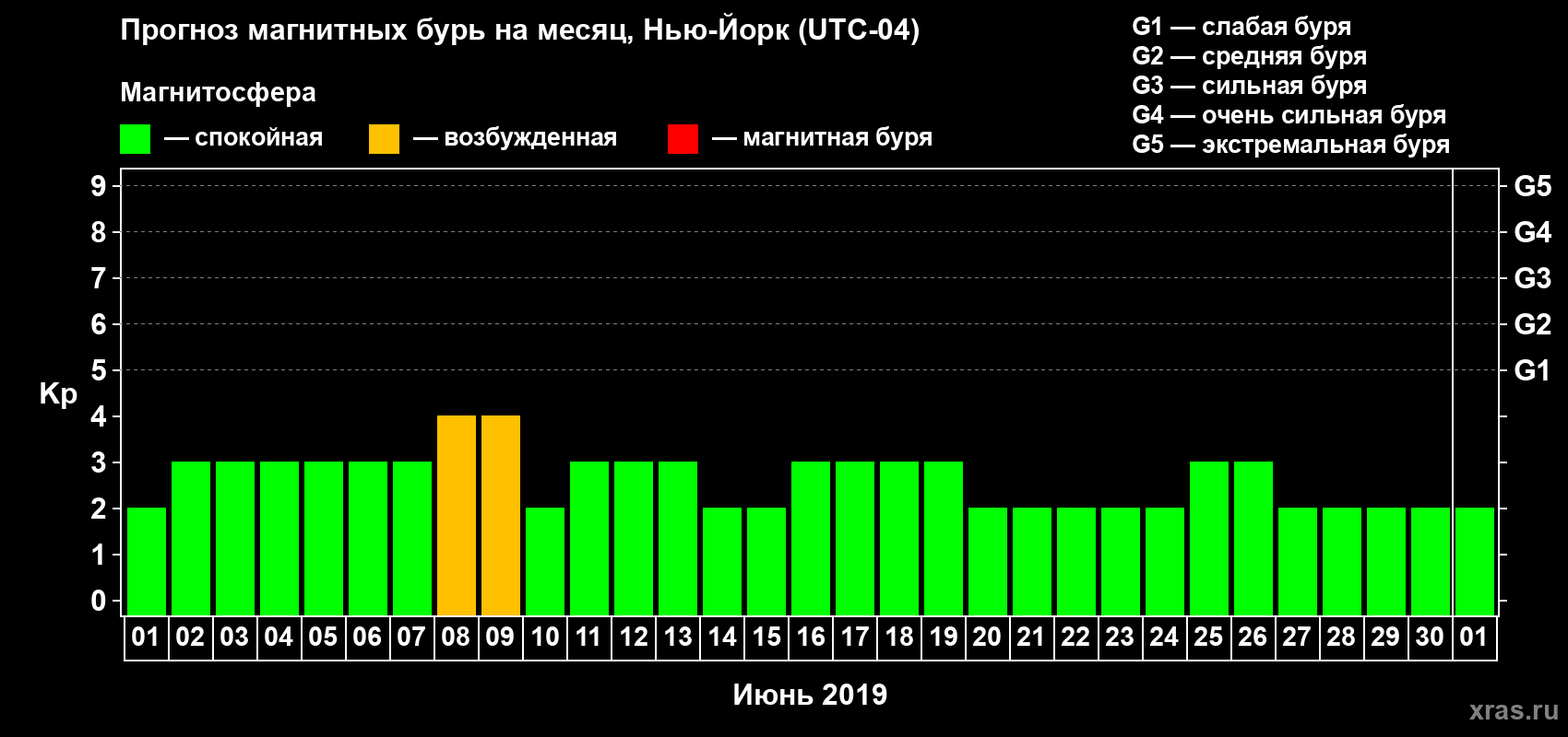 Прогноз максимального суточного геомагнитного индекса Kp на <b>1 месяц</b> (31 день) <b>с 01 июня по 01 июля 2019 г</b>