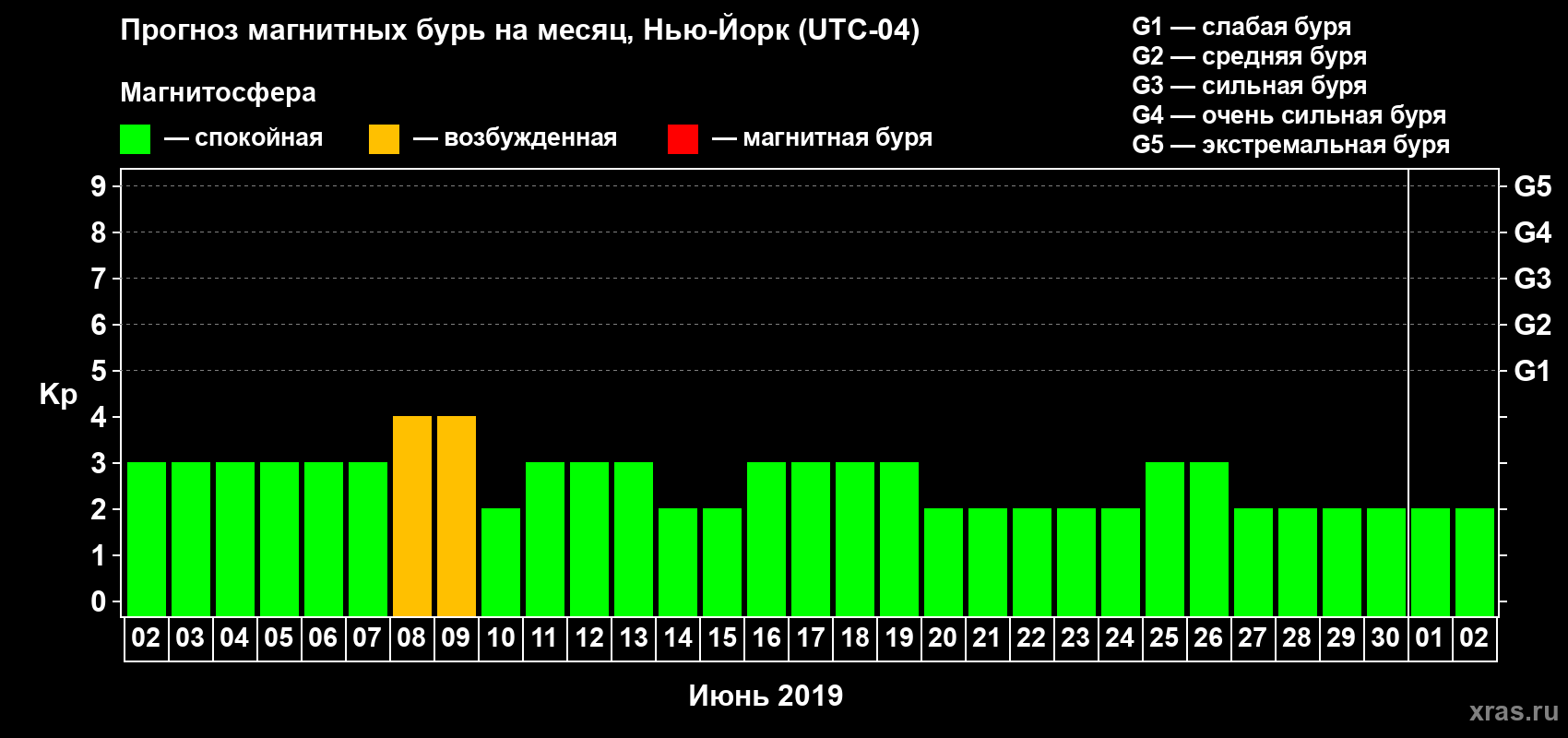 Прогноз максимального суточного геомагнитного индекса Kp на <b>1 месяц</b> (31 день) <b>с 02 июня по 02 июля 2019 г</b>