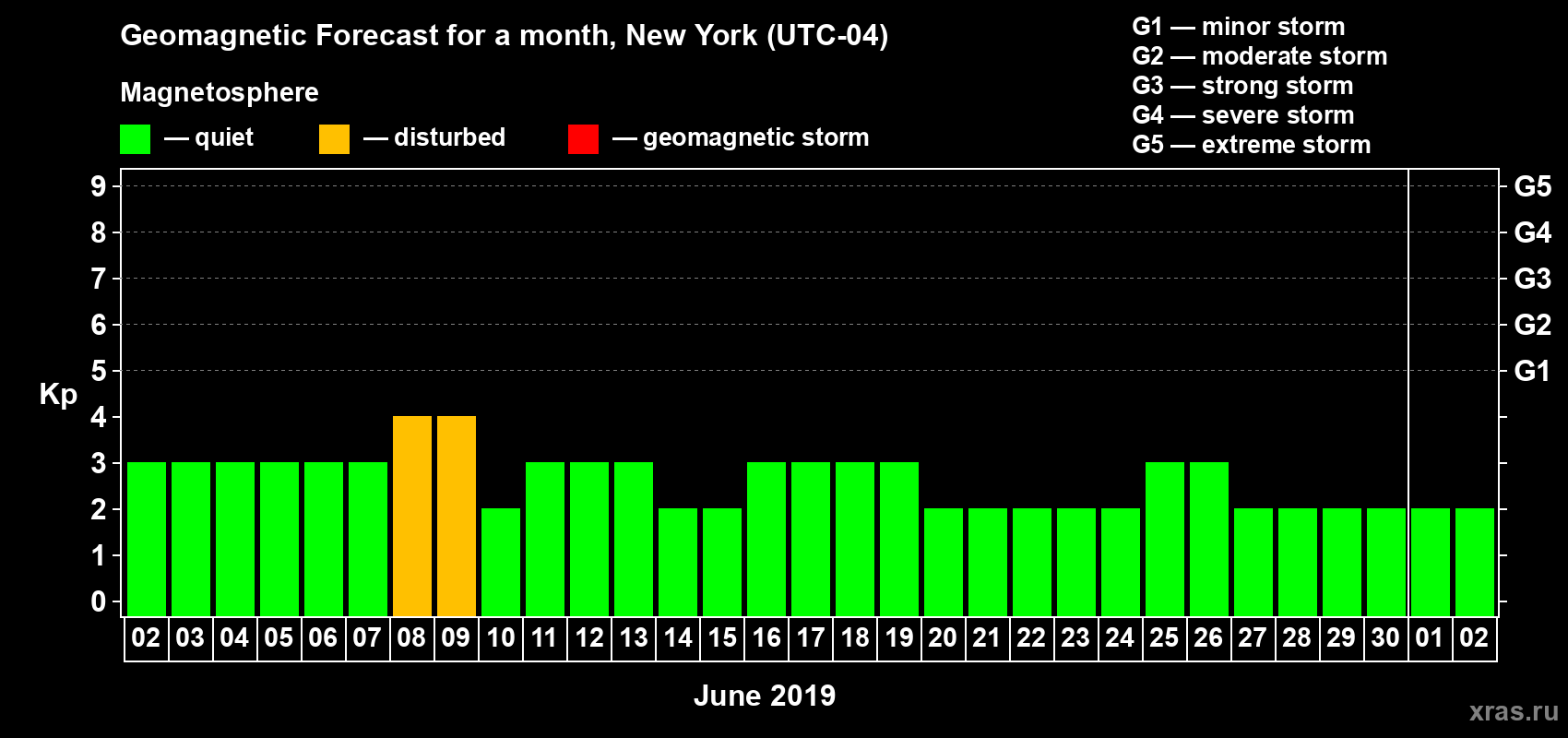 Forecast of the daily maximal value of geomagnetic index Kp for <b>1 month</b> (31 days) <b>from Jun 02, 2019 to Jul 02, 2019</b>