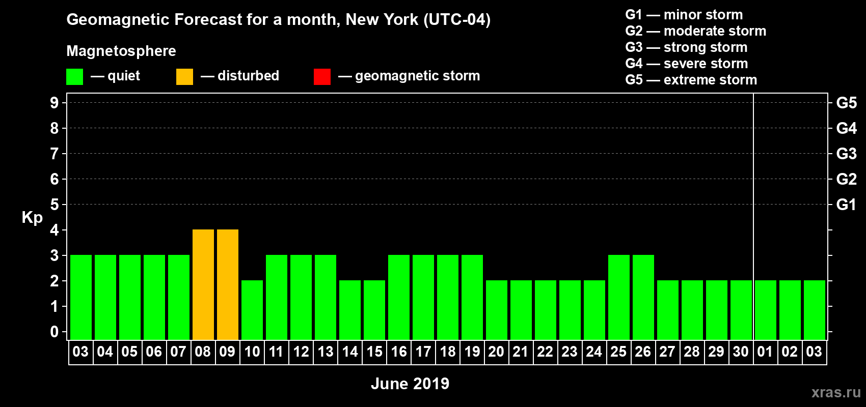 Forecast of the daily maximal value of geomagnetic index Kp for <b>1 month</b> (31 days) <b>from Jun 03, 2019 to Jul 03, 2019</b>