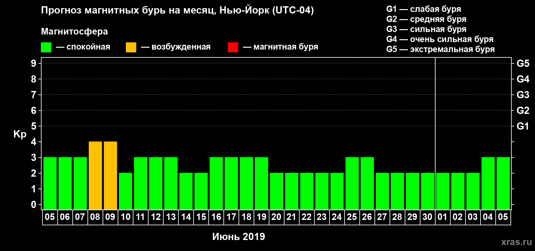 Прогноз максимального суточного геомагнитного индекса Kp на <b>1 месяц</b> (31 день) <b>с 05 июня по 05 июля 2019 г</b>