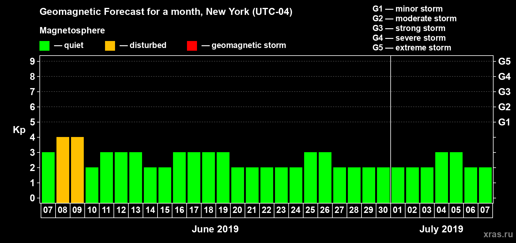 Forecast of the daily maximal value of geomagnetic index Kp for <b>1 month</b> (31 days) <b>from Jun 07, 2019 to Jul 07, 2019</b>