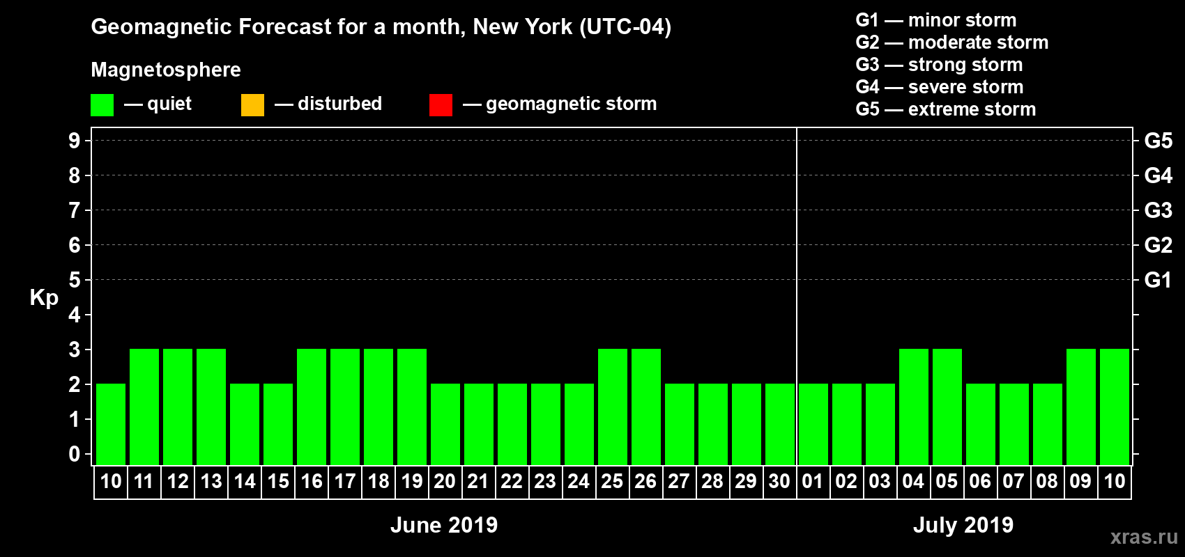 Forecast of the daily maximal value of geomagnetic index Kp for <b>1 month</b> (31 days) <b>from Jun 10, 2019 to Jul 10, 2019</b>