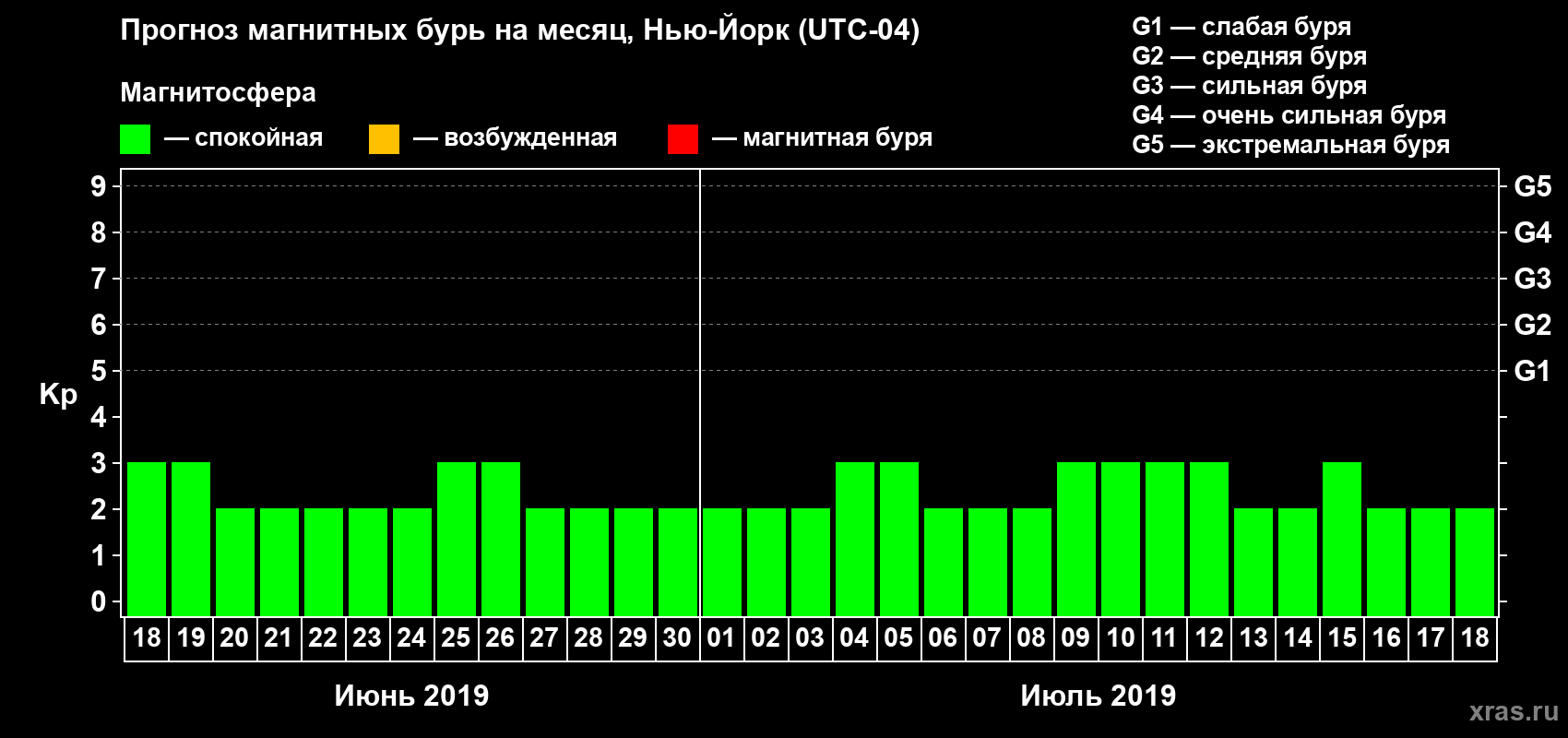 Прогноз максимального суточного геомагнитного индекса Kp на <b>1 месяц</b> (31 день) <b>с 18 июня по 18 июля 2019 г</b>
