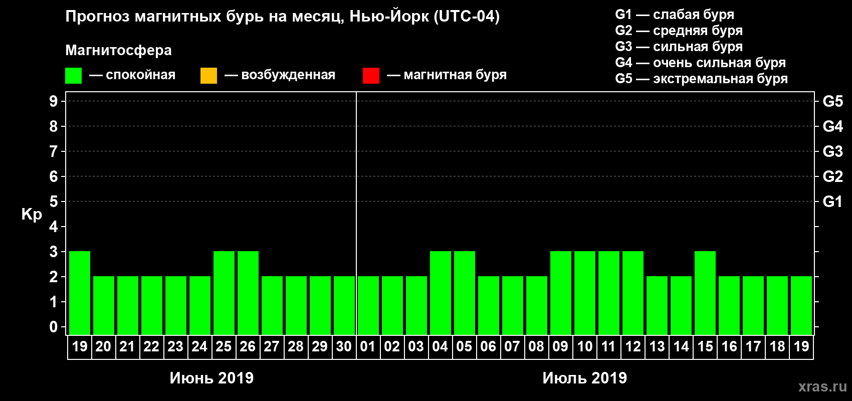 Прогноз максимального суточного геомагнитного индекса Kp на <b>1 месяц</b> (31 день) <b>с 19 июня по 19 июля 2019 г</b>