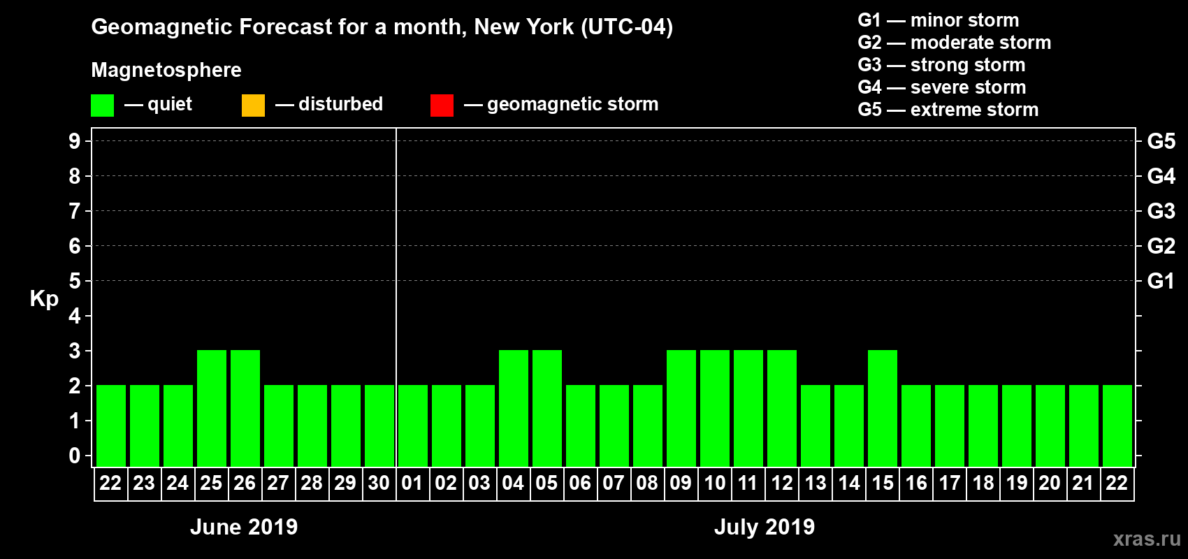 Forecast of the daily maximal value of geomagnetic index Kp for <b>1 month</b> (31 days) <b>from Jun 22, 2019 to Jul 22, 2019</b>