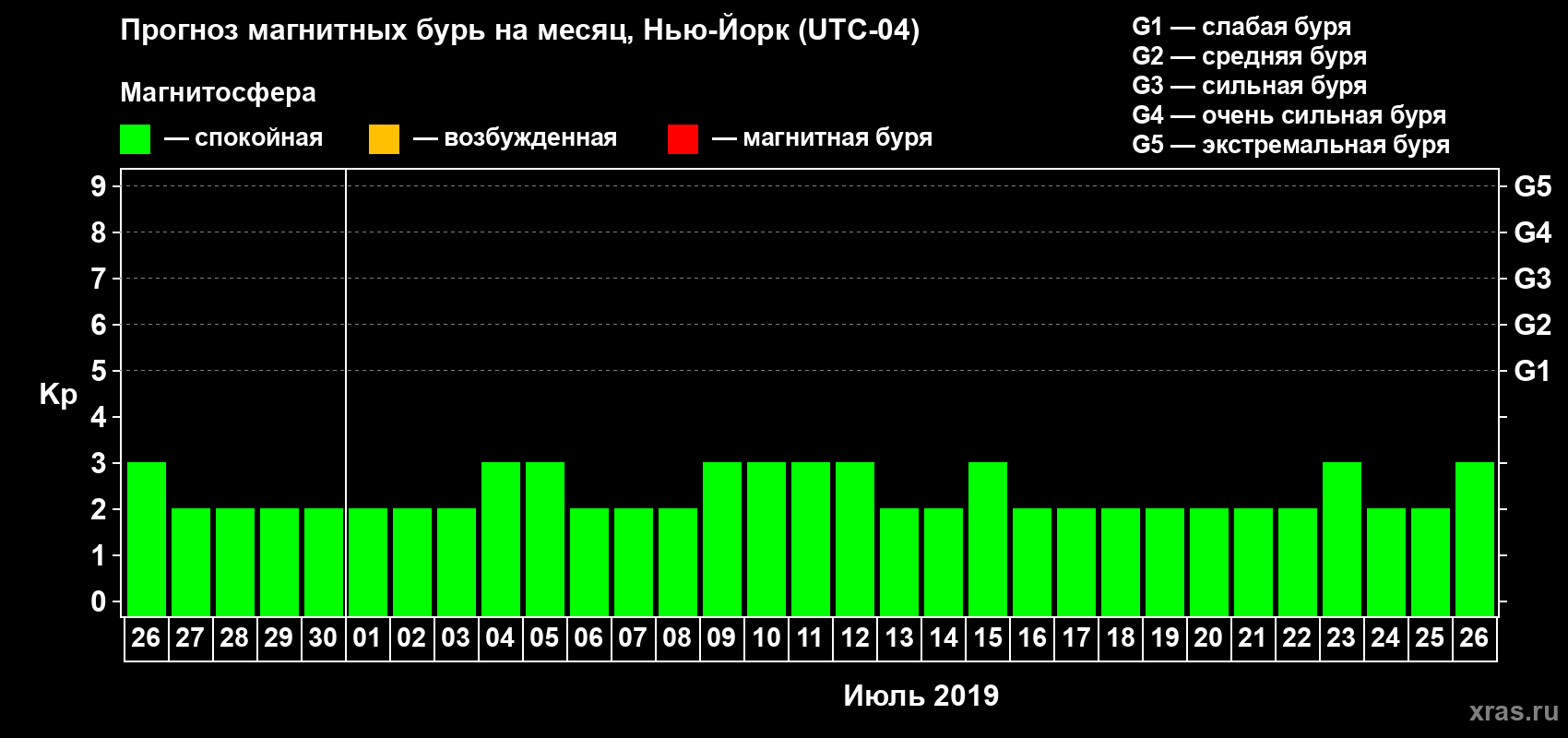 Прогноз максимального суточного геомагнитного индекса Kp на <b>1 месяц</b> (31 день) <b>с 26 июня по 26 июля 2019 г</b>