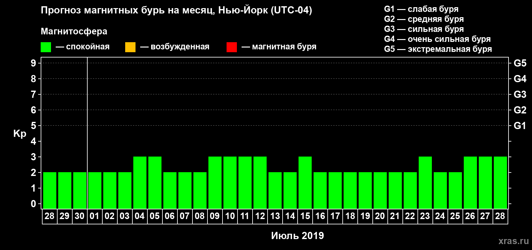 Прогноз максимального суточного геомагнитного индекса Kp на <b>1 месяц</b> (31 день) <b>с 28 июня по 28 июля 2019 г</b>