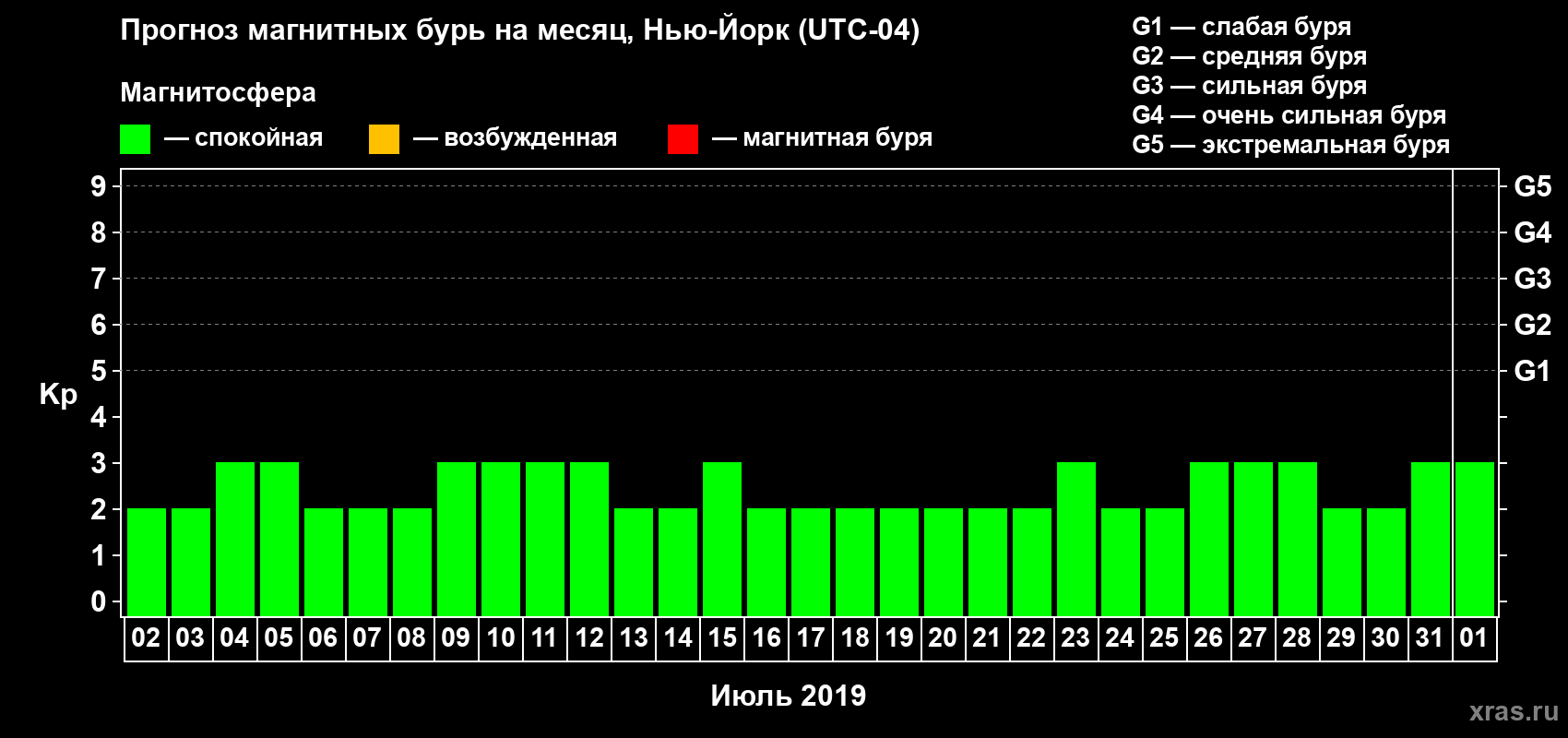 Прогноз максимального суточного геомагнитного индекса Kp на <b>1 месяц</b> (31 день) <b>с 02 июля по 01 августа 2019 г</b>